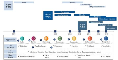 2019年通用行業企業服務投資分析