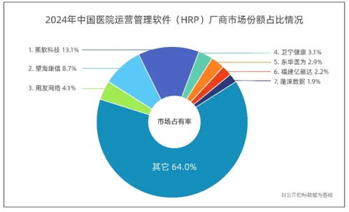 中國醫院運營管理軟件市場迎來新標桿，熙軟科技榮膺市場占有率首位