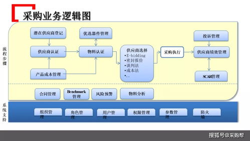 知名企業(yè)采購管理模式深度解析與借鑒要點
